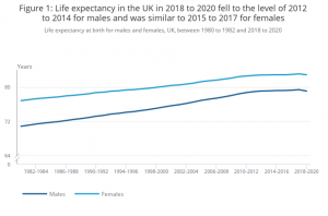 UK Life Expectancy 2023 - UK Population Data