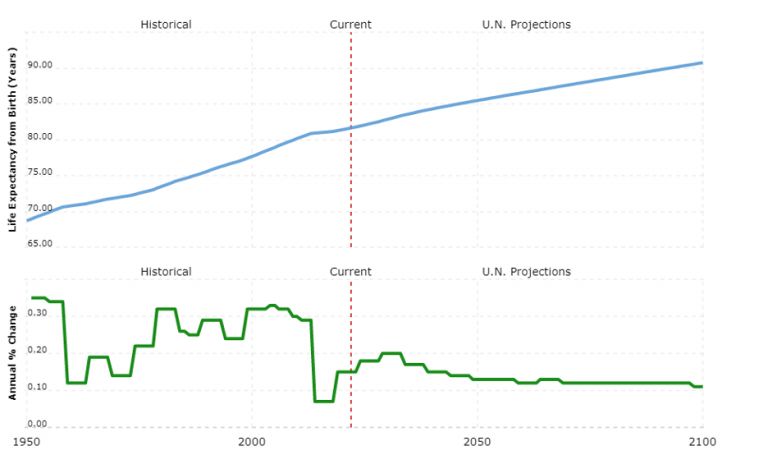 UK Life Expectancy 2023 - UK Population Data