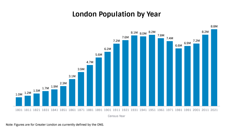 Londyn Liczba Mieszkańców London Population 2023 - UK Population Data